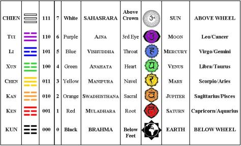 I-Ching Chakras Astrology table 2